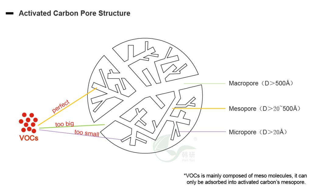 HANYAN Activated Carbon Pore Structure