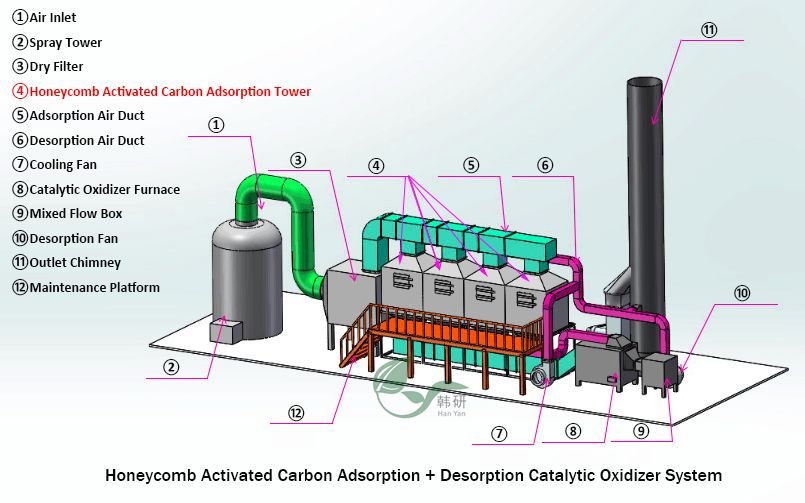 Honeycomb Activated Carbon Adsorption + Desorption Catalytic Oxidizer System