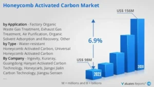 honeycomb-activated-carbon-market