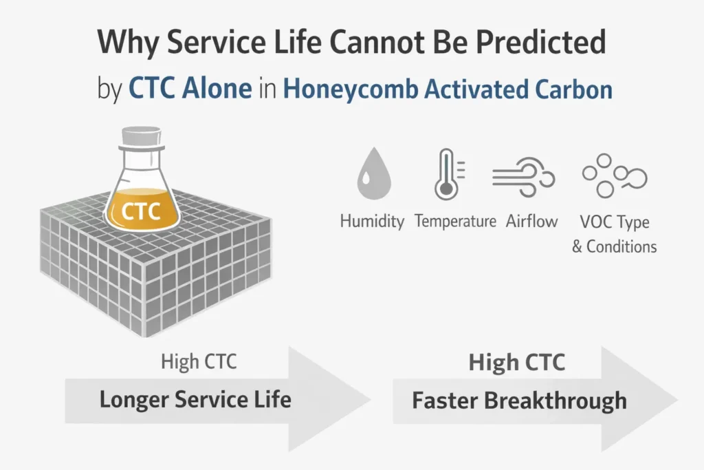 Why Service Life Cannot Be Predicted by CTC Alone in Honeycomb Activated Carbon