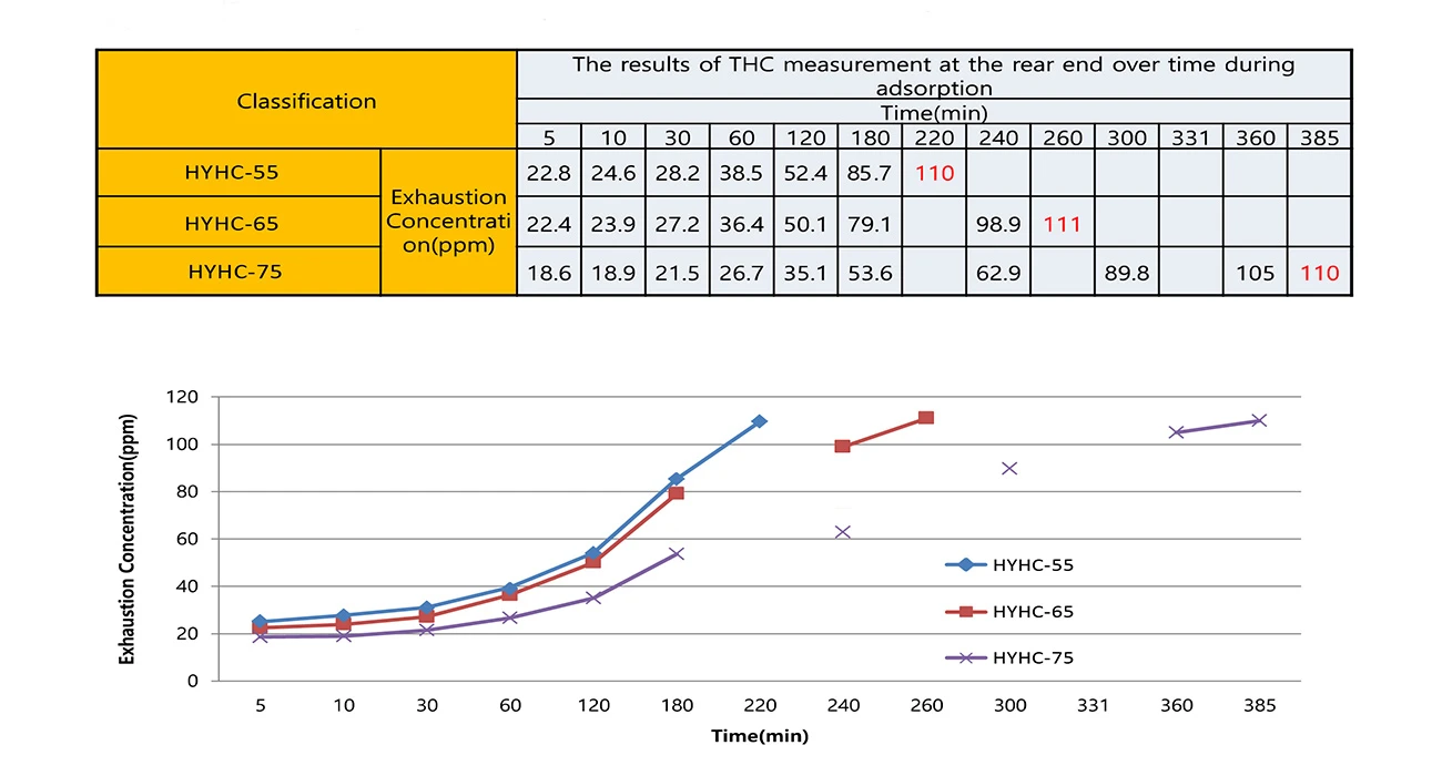 Report on the Adsorption Properties of Honeycomb Activated Carbon